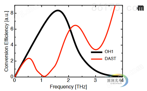 太赫兹有机晶体-OH1晶体-THz Generators and Detectors 效率曲线