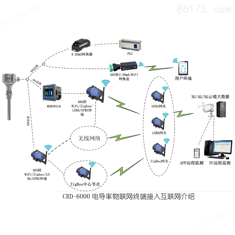 CRD-6000系列电导率物联网终端