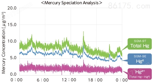 Mercury Speciation Analysis