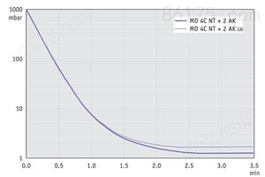 MD 4C NT +2AK - 50 Hz下的抽气曲线（10升容积）