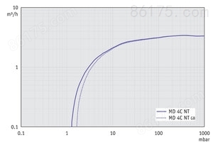 MD 4C NT - 50 Hz下的抽速曲线