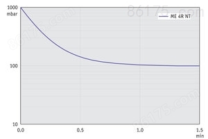 ME 4R NT - 50 Hz下的抽气曲线（10升容积）