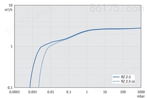 RZ 2.5 - 60 Hz下的抽速曲线