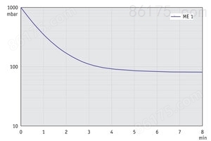 ME 1 - 50 Hz下的抽气曲线（10升容积）