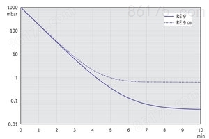 RE 9 - 60 Hz下的抽气曲线（100升容积）