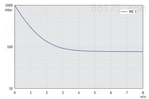 ME 1 - 60 Hz下的抽气曲线（10升容积）