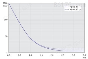 MD 4C NT - 50 Hz下的抽气曲线（10升容积）