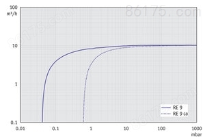 RE 9 - 60 Hz下的抽速曲线