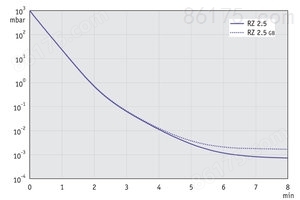 RZ 2.5 - 50 Hz下的抽气曲线（10升容积）