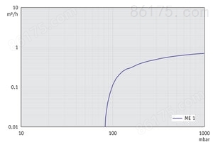 ME 1 - 50 Hz下的抽速曲线