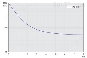 ME 8 NT - 60 Hz下的抽气曲线（100升容积）
