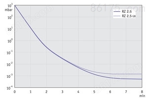 RZ 2.5 - 60 Hz下的抽气曲线（10升容积）