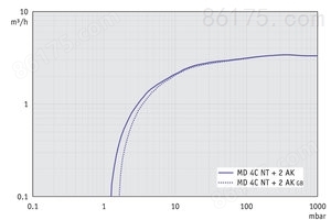 MD 4C NT +2AK - 50 Hz下的抽速曲线