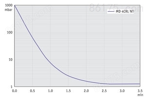 MD 4CRL NT - 50 Hz下的抽气曲线（10升容积）