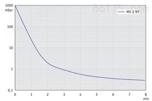 MV 2 NT - 60 Hz下的抽气曲线（10升容积）