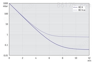 RE 9 - 50 Hz下的抽气曲线（100升容积）