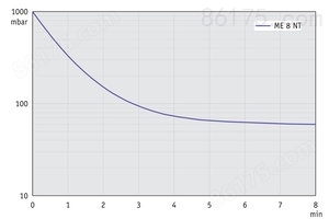 ME 8 NT - 50 Hz下的抽气曲线（100升容积）