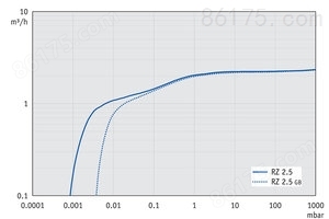 RZ 2.5 - 50 Hz下的抽速曲线