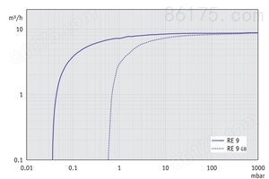 RE 9 - 50 Hz下的抽速曲线