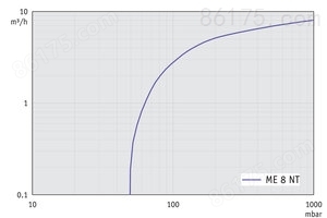 ME 8 NT - 60 Hz下的抽速曲线